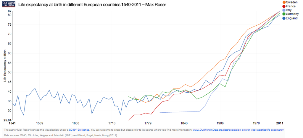 Life-expectancy-at-birth-in-different-European-countries