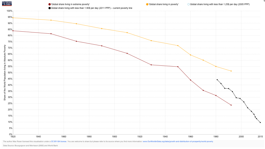 world poverty decreasing over time